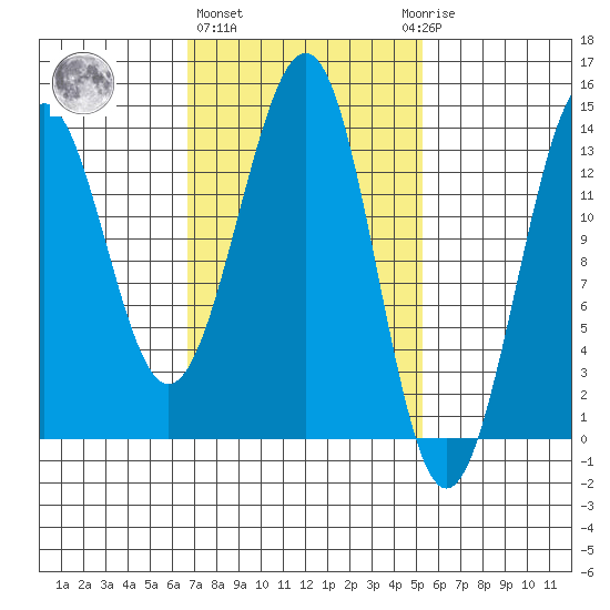 Loring tide chart for Friday, February 26, 2021