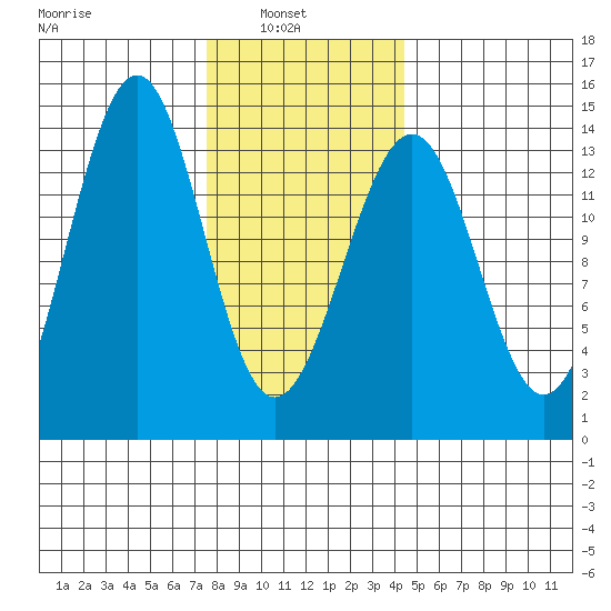 Loring tide chart for Wednesday, February 3, 2021