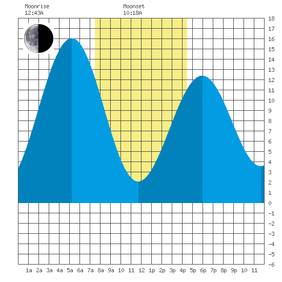 Loring tide chart for Thursday, February 4, 2021