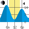 Loring tide chart for Thursday, February 4, 2021