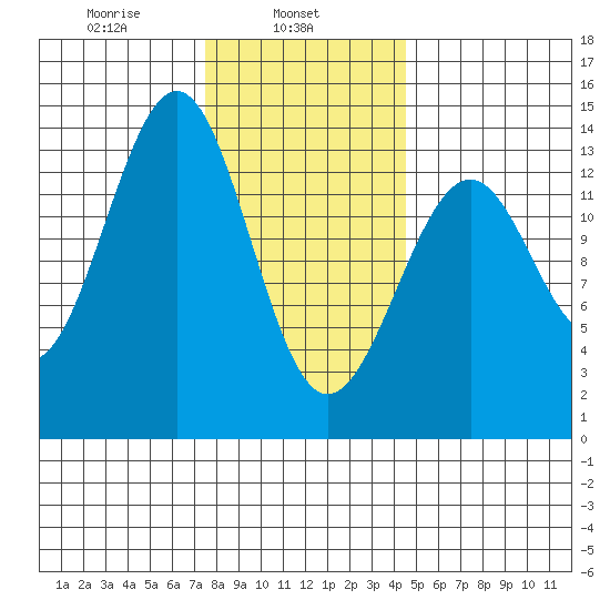 Loring tide chart for Friday, February 5, 2021