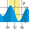 Loring tide chart for Sunday, February 7, 2021