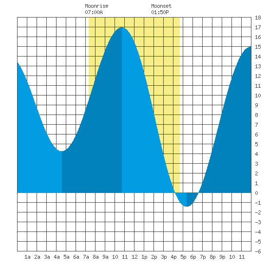 Loring tide chart for Tuesday, February 9, 2021