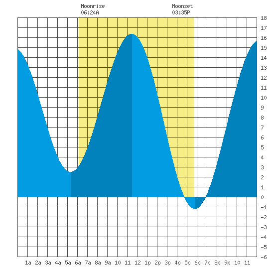 Loring tide chart for Thursday, March 11, 2021