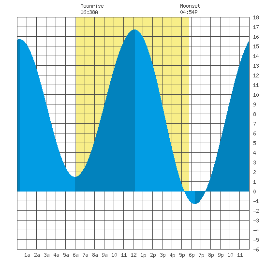 Loring tide chart for Friday, March 12, 2021