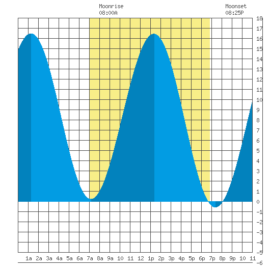 Loring tide chart for Sunday, March 14, 2021