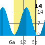 Loring tide chart for Sunday, March 14, 2021