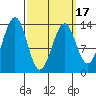Loring tide chart for Wednesday, March 17, 2021