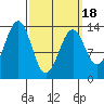 Loring tide chart for Thursday, March 18, 2021