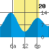 Loring tide chart for Saturday, March 20, 2021