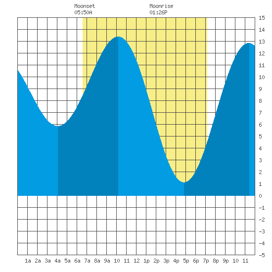 Loring tide chart for Wednesday, March 24, 2021
