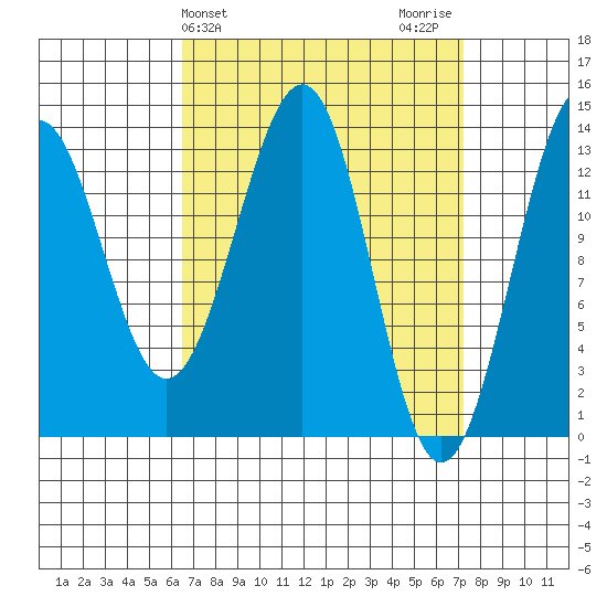 Loring tide chart for Friday, March 26, 2021