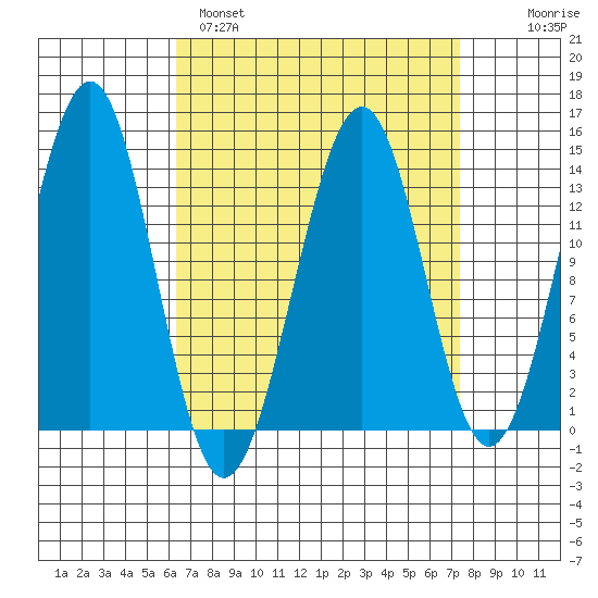Loring tide chart for Tuesday, March 30, 2021
