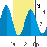 Loring tide chart for Wednesday, March 3, 2021