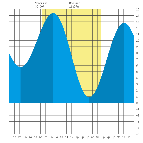 Loring tide chart for Monday, March 8, 2021