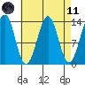 Loring tide chart for Sunday, April 11, 2021