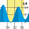 Loring tide chart for Wednesday, April 14, 2021