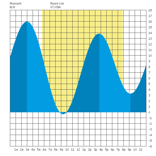 Loring tide chart for Thursday, April 15, 2021