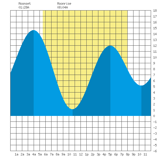 Loring tide chart for Saturday, April 17, 2021