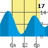 Loring tide chart for Saturday, April 17, 2021