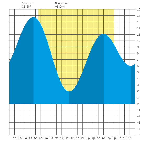 Loring tide chart for Sunday, April 18, 2021