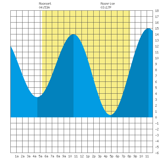 Loring tide chart for Friday, April 23, 2021
