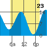 Loring tide chart for Friday, April 23, 2021
