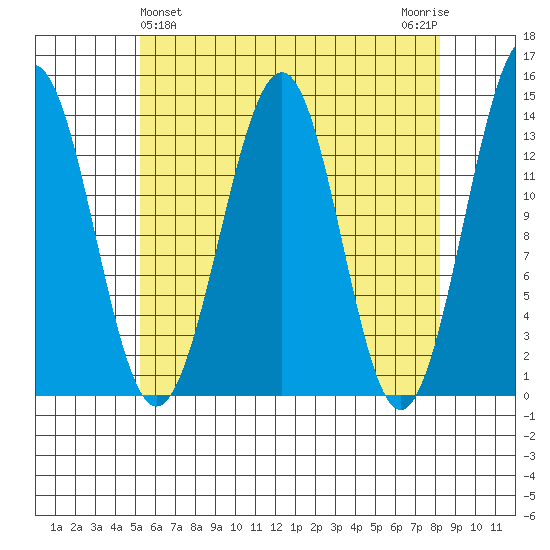 Loring tide chart for Sunday, April 25, 2021