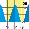 Loring tide chart for Sunday, April 25, 2021