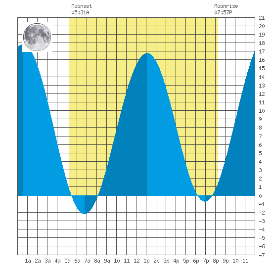 Loring tide chart for Monday, April 26, 2021