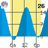 Loring tide chart for Monday, April 26, 2021