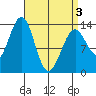 Loring tide chart for Saturday, April 3, 2021