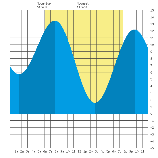 Loring tide chart for Monday, April 5, 2021
