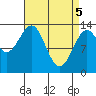 Loring tide chart for Monday, April 5, 2021