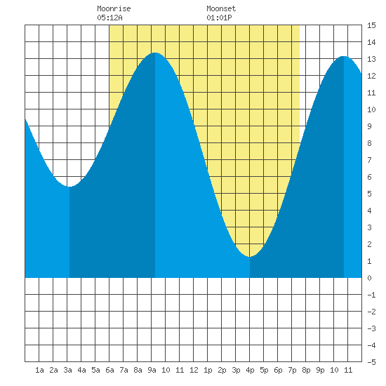 Loring tide chart for Tuesday, April 6, 2021