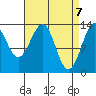 Loring tide chart for Wednesday, April 7, 2021