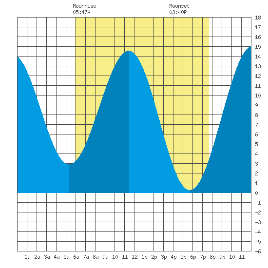 Loring tide chart for Thursday, April 8, 2021