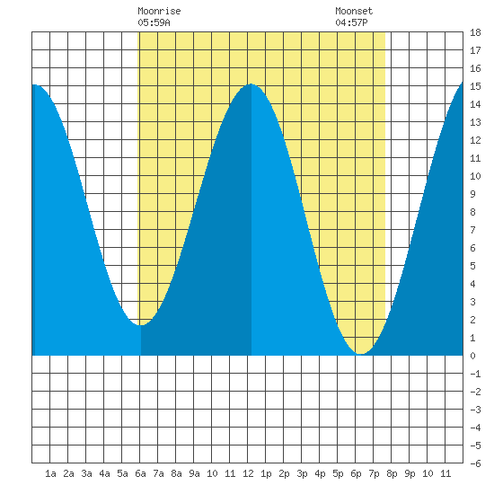 Loring tide chart for Friday, April 9, 2021