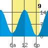 Loring tide chart for Friday, April 9, 2021