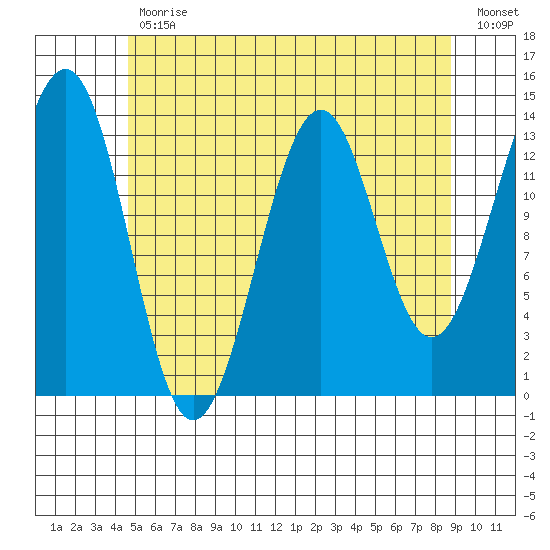 Loring tide chart for Wednesday, May 12, 2021