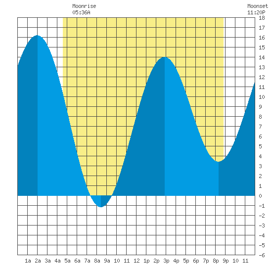 Loring tide chart for Thursday, May 13, 2021