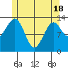 Loring tide chart for Tuesday, May 18, 2021