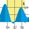 Loring tide chart for Saturday, May 1, 2021