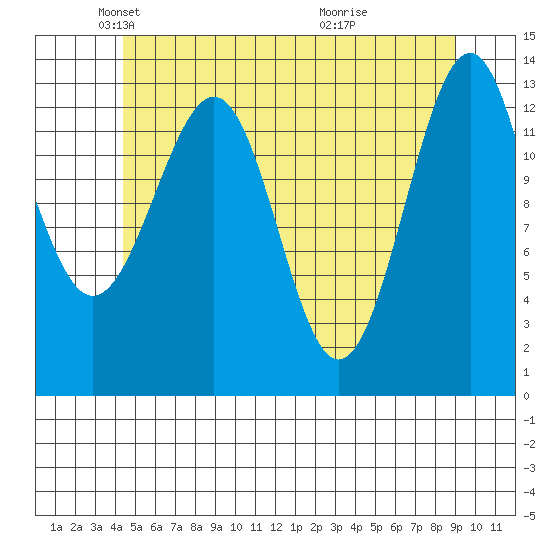 Loring tide chart for Friday, May 21, 2021