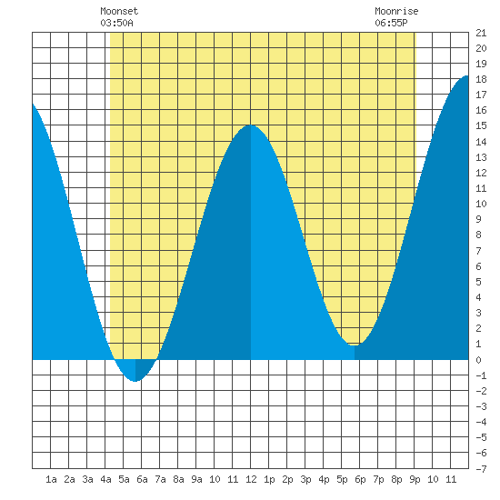 Loring tide chart for Monday, May 24, 2021
