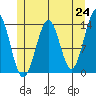Loring tide chart for Monday, May 24, 2021