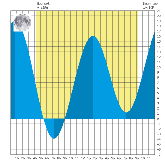 Loring tide chart for Wednesday, May 26, 2021