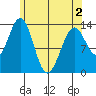 Loring tide chart for Sunday, May 2, 2021
