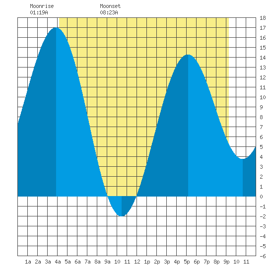Loring tide chart for Sunday, May 30, 2021