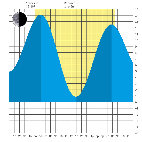 Loring tide chart for Monday, May 3, 2021